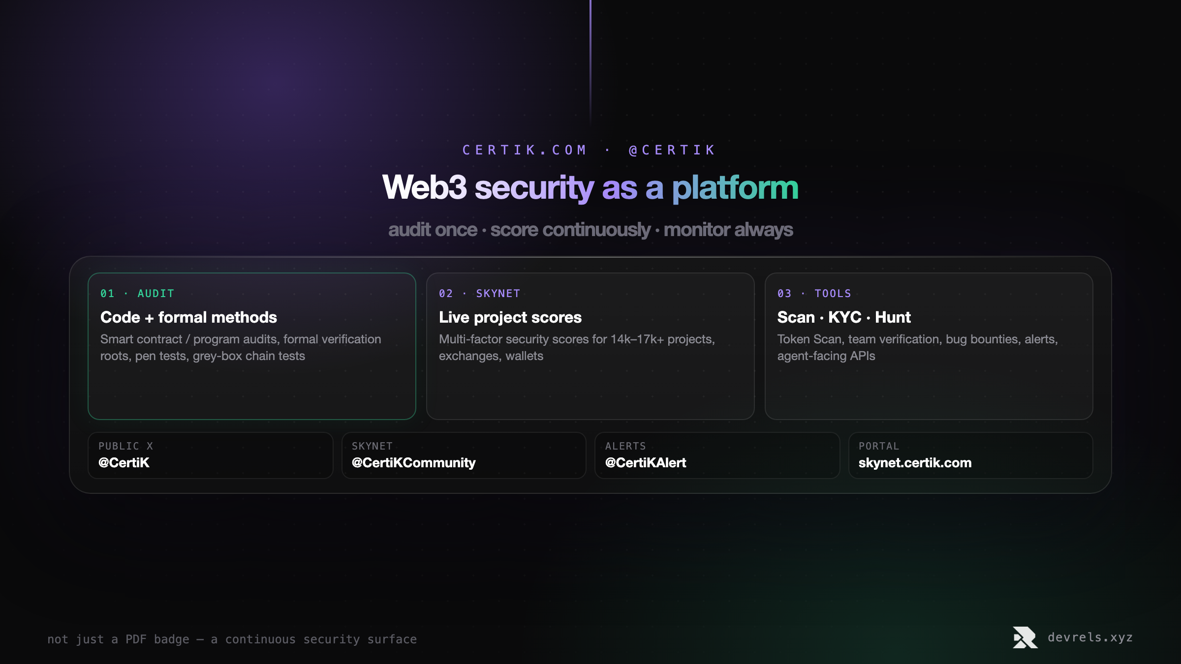 CertiK platform stack: paid audits and formal methods, Skynet live scores for thousands of projects, and tools including Token Scan, team KYC, and CertiK Hunt — with public handles @CertiK, @CertiKCommunity, and @CertiKAlert.