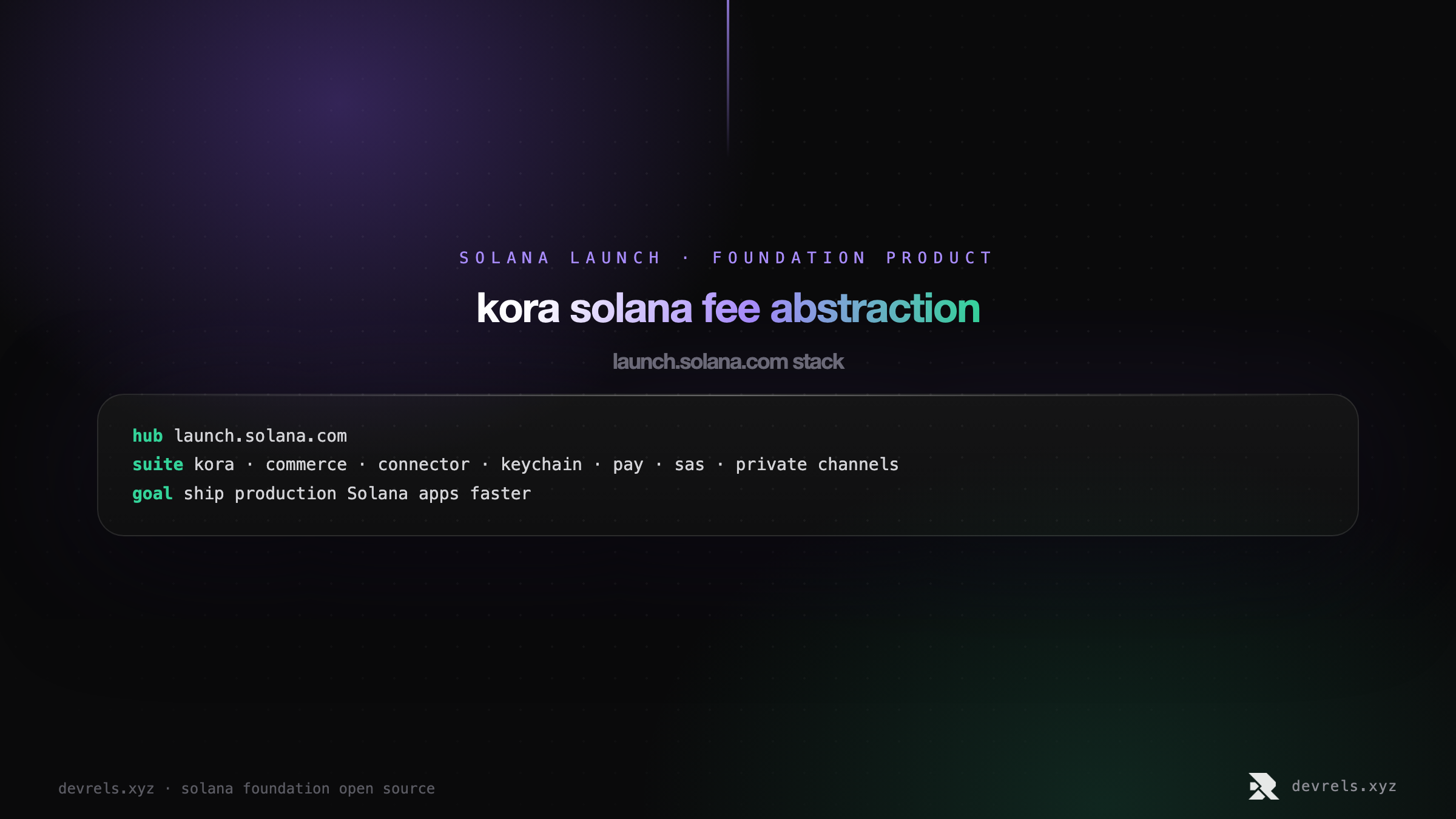 Kora fee abstraction flow: user signs, app sends to Kora paymaster, Kora validates and co-signs as fee payer, Solana processes with SPL fee to operator.