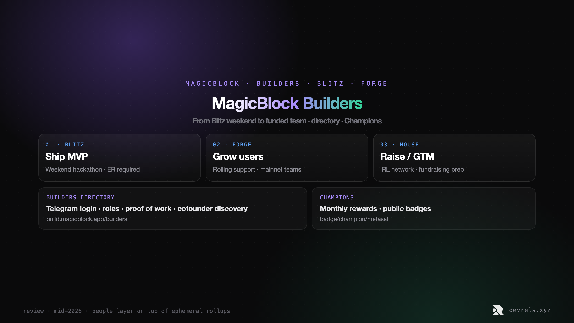 MagicBlock Build path: Blitz hackathon, Forge, Hacker House, Builders directory, and Champions.