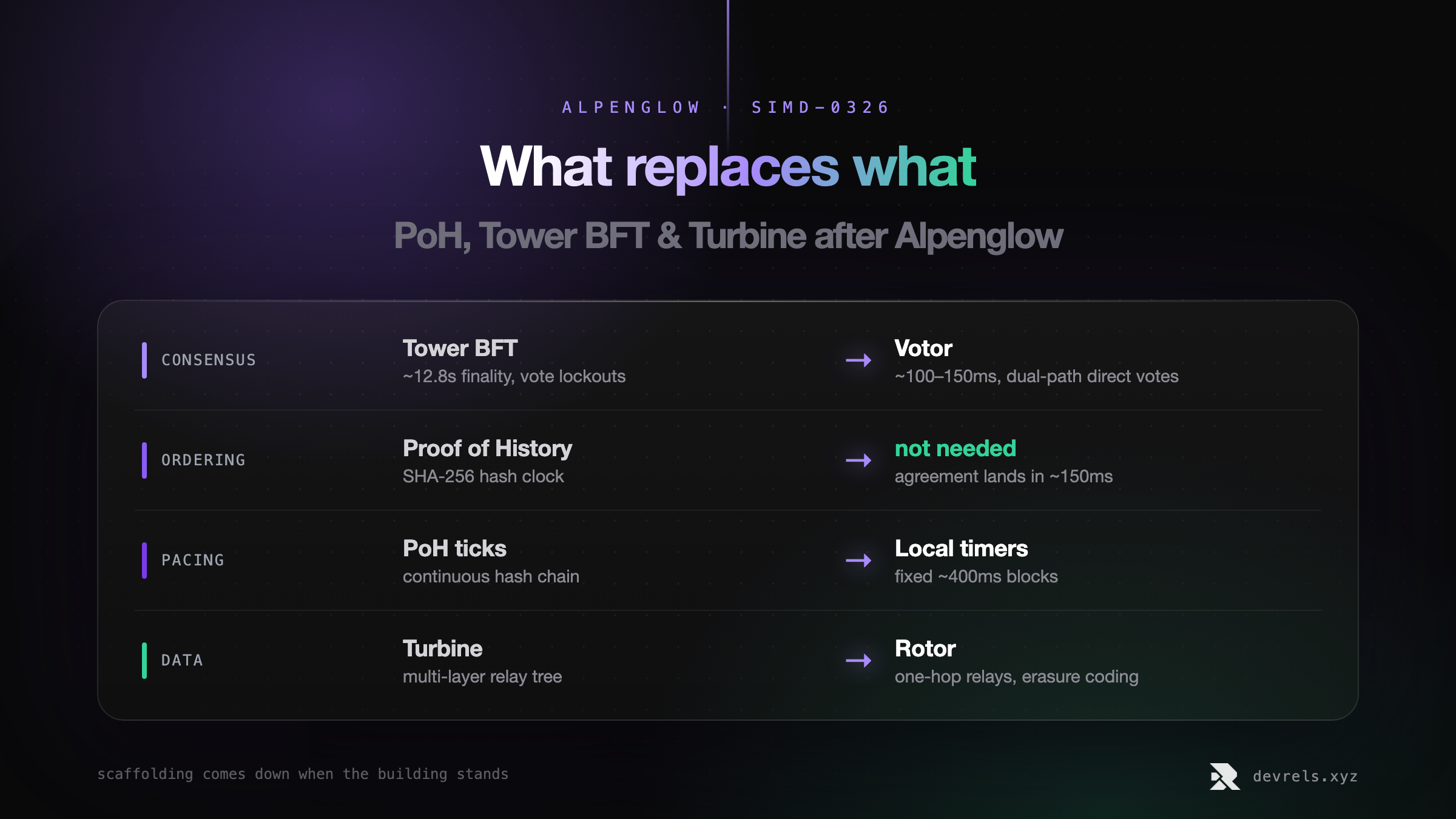 What replaces what after Alpenglow: Tower BFT (~12.8s finality) becomes Votor (~100-150ms); Proof of History's verifiable ordering is no longer needed; PoH ticks become fixed ~400ms local timers; Turbine's relay tree becomes Rotor's single-layer erasure-coded relays.