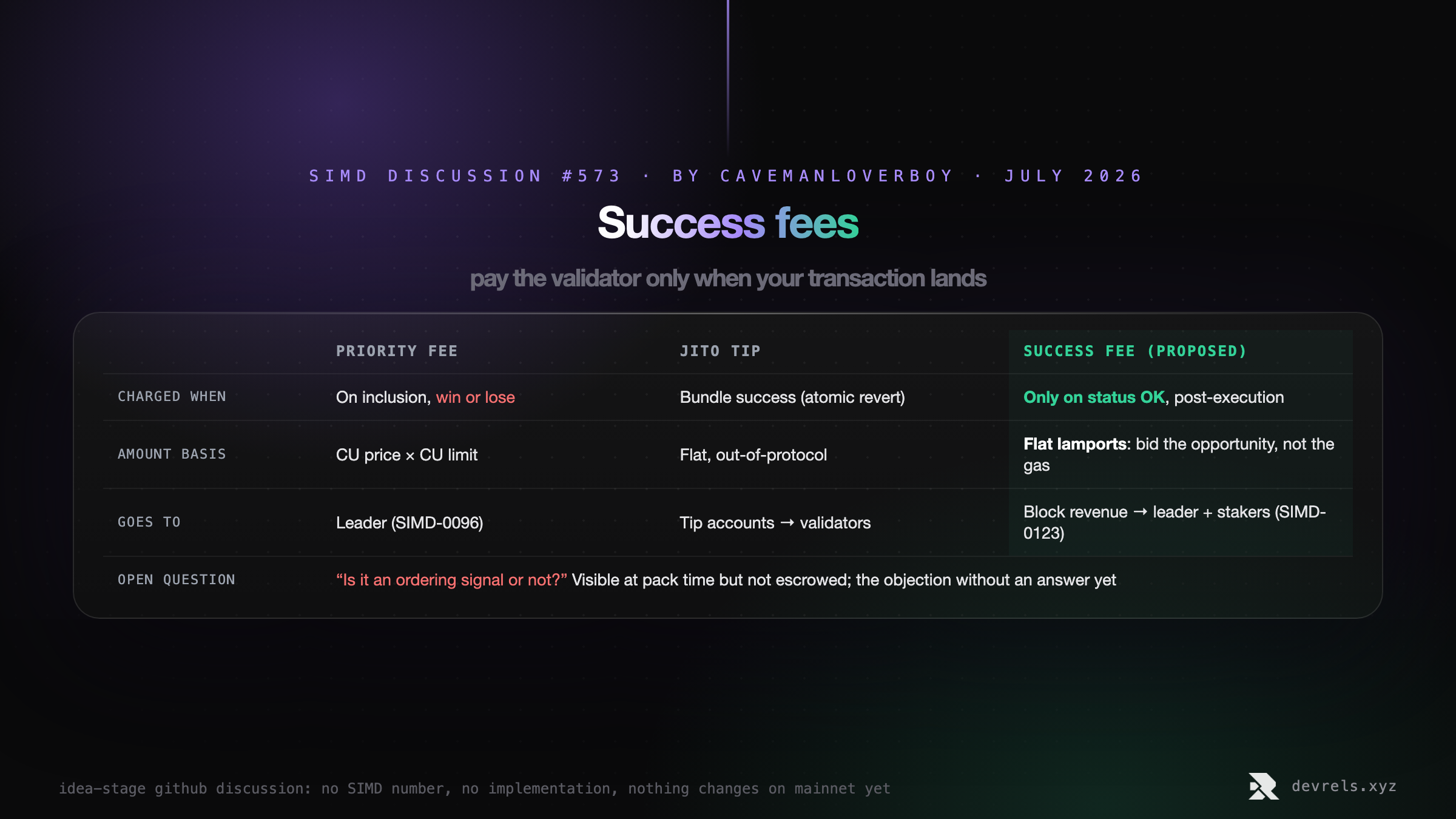 Diagram comparing Solana fee types: base fee and priority fee charged on inclusion regardless of outcome, versus the proposed success fee, a flat lamport amount debited post-execution only when transaction status is OK, flowing to validators and stakers via block revenue.