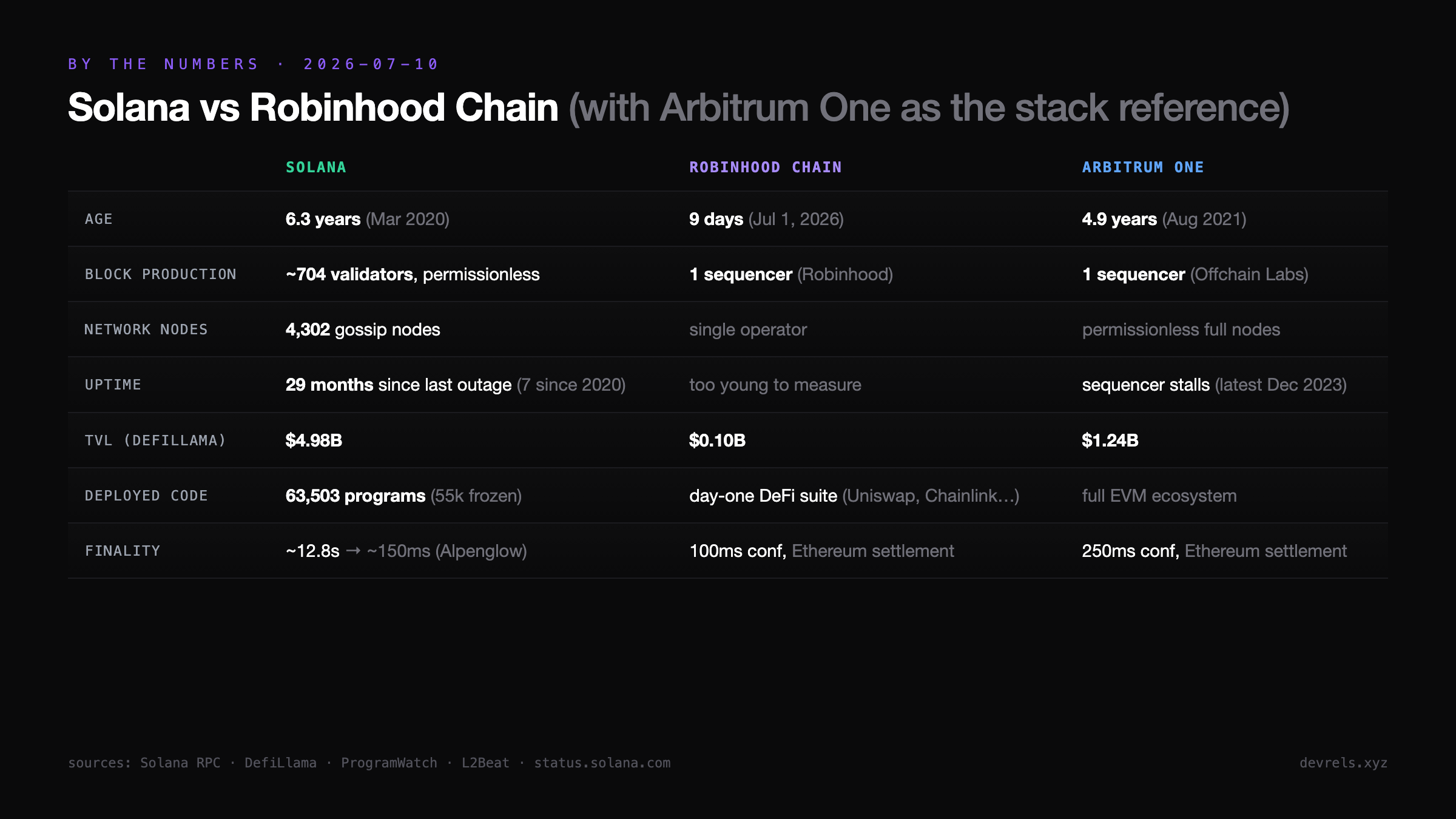 Comparison table: Solana (6.3 years, ~704 permissionless validators, 4,302 gossip nodes, 29 months since last outage, $4.98B TVL, 63,503 programs, ~12.8s finality heading to ~150ms with Alpenglow) vs Robinhood Chain (9 days, 1 sequencer, $0.10B TVL, 100ms confirmations with Ethereum settlement) vs Arbitrum One (4.9 years, 1 sequencer, Stage 1, $1.24B TVL).