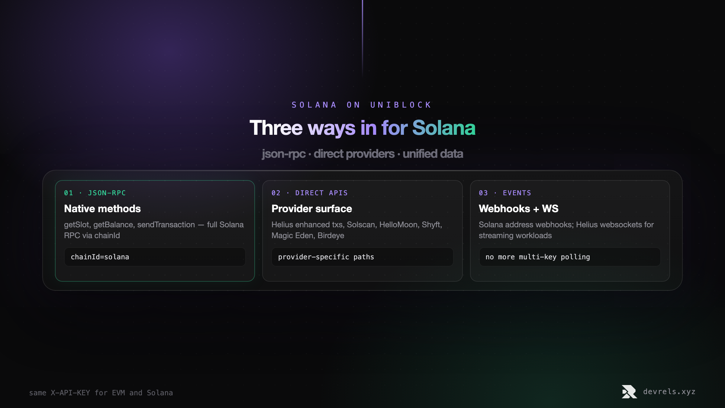 Three Solana integration paths on Uniblock: native JSON-RPC with chainId=solana, Direct APIs for Helius Solscan HelloMoon Shyft Magic Eden Birdeye, and webhooks plus Helius websockets for events.