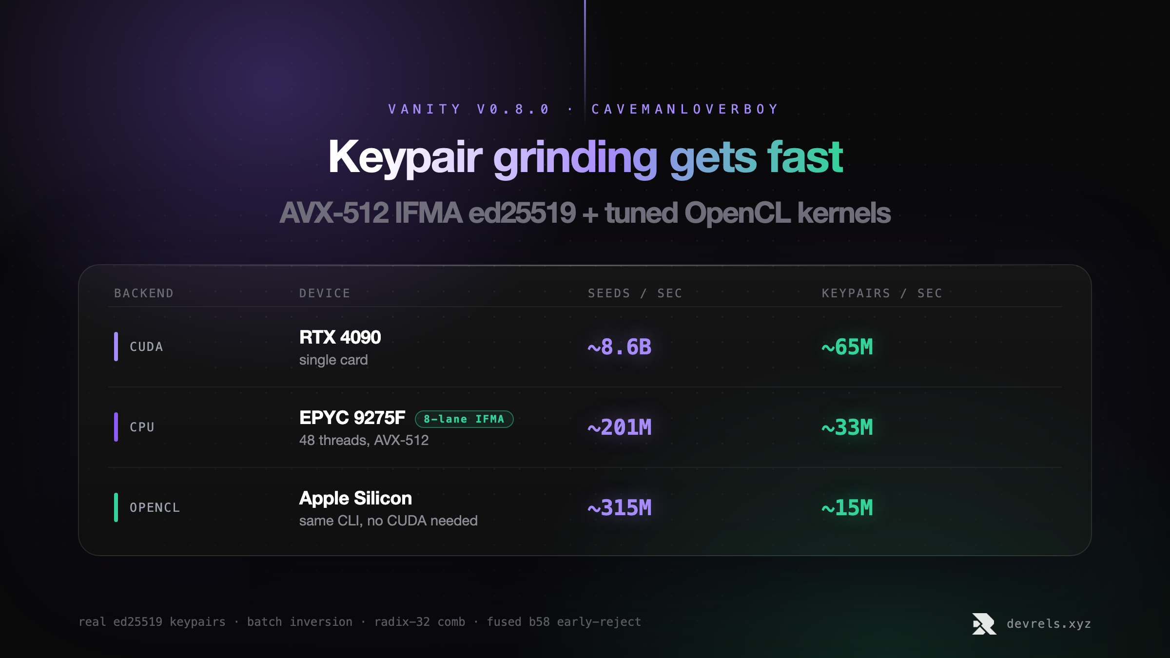 vanity v0.8.0 benchmark table: CUDA on RTX 4090 does ~8.6B seeds/s and ~65M keypairs/s; CPU on a 48-thread EPYC 9275F with AVX-512 IFMA does ~201M seeds/s and ~33M keypairs/s; OpenCL on Apple Silicon does ~315M seeds/s and ~15M keypairs/s.