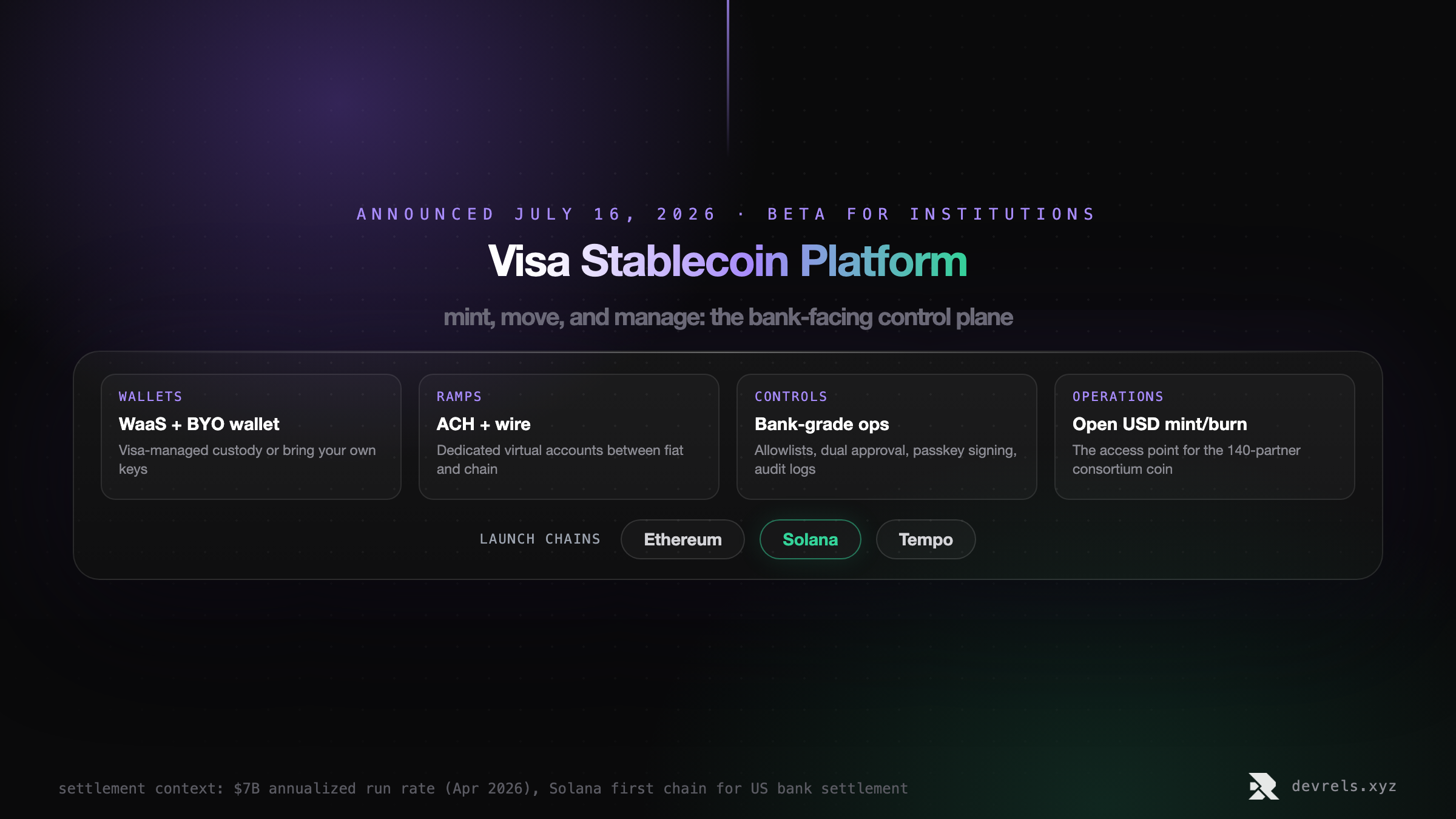 Visa Stablecoin Platform components: wallet-as-a-service and bring-your-own-wallet, ACH and wire on-off ramps, allowlist dual-approval and passkey controls, and Open USD mint and burn, launching on Ethereum, Solana, and Tempo, with Visa's stablecoin settlement at a 7 billion dollar annualized run rate.