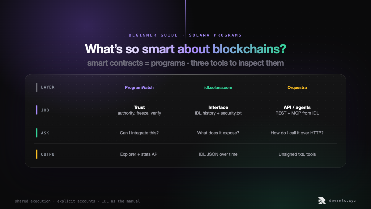 Beginner map of Solana programs: shared network code called programs (not smart contracts by name), instructions plus accounts as the call model, the IDL as the interface, and three tools layered on top: ProgramWatch for trust, idl.solana.com for IDL history, Orquestra for REST and MCP.